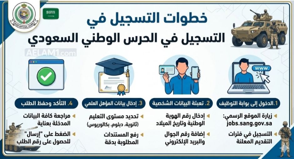 إنفوجرافيك يوضح خطوات التسجيل في الحرس الوطني