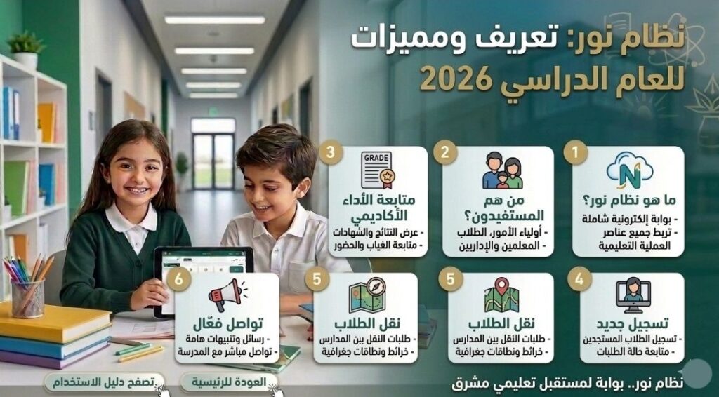 إنفوجرافيك يوضح تعريف نظام نور 2026 ومميزاته في السعودية مثل تسجيل الطلاب ومتابعة الأداء الأكاديمي والتواصل مع المدرسة