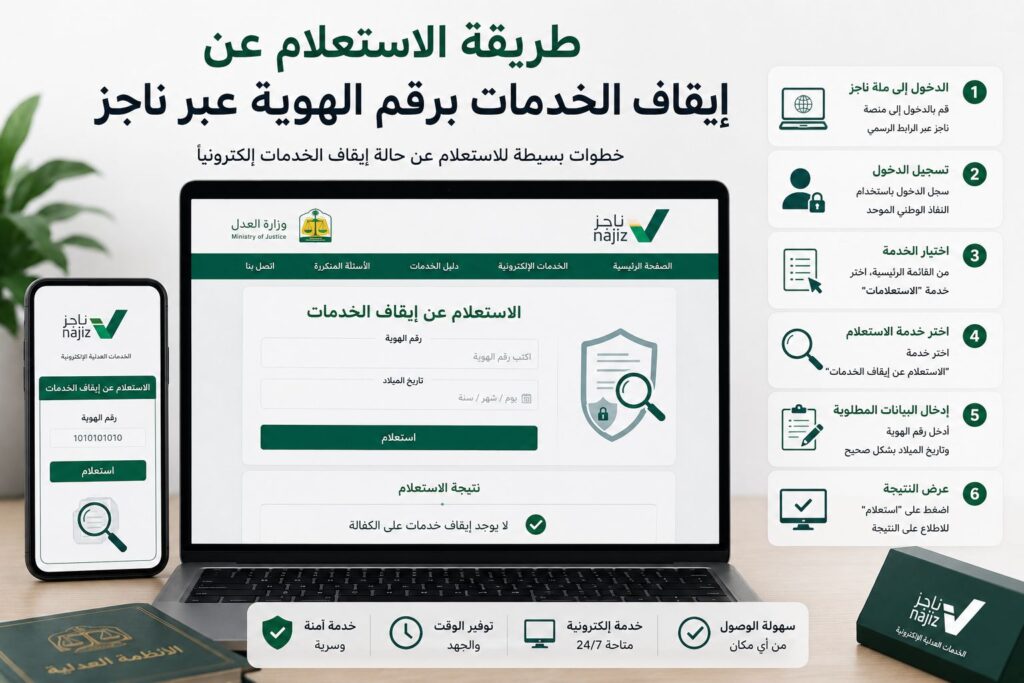 إنفوجرافيك يوضح طريقة الاستعلام عن إيقاف الخدمات برقم الهوية عبر منصة ناجز بالخطوات.