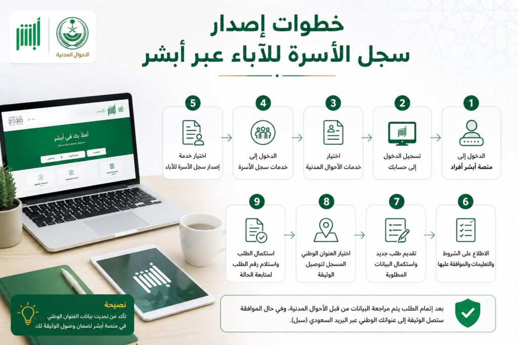 خطوات إصدار سجل الأسرة للآباء عبر أبشر 1447 بالشرح الكامل والخطوات الرسمية من الأحوال المدنية.